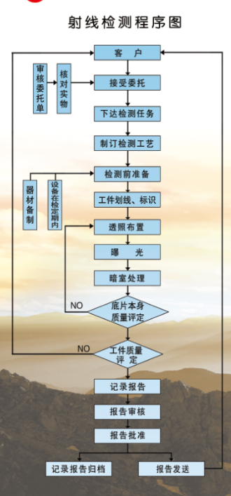 射线检测程序图